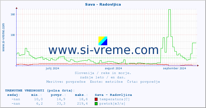 POVPREČJE :: Sava - Radovljica :: temperatura | pretok | višina :: zadnje leto / en dan.