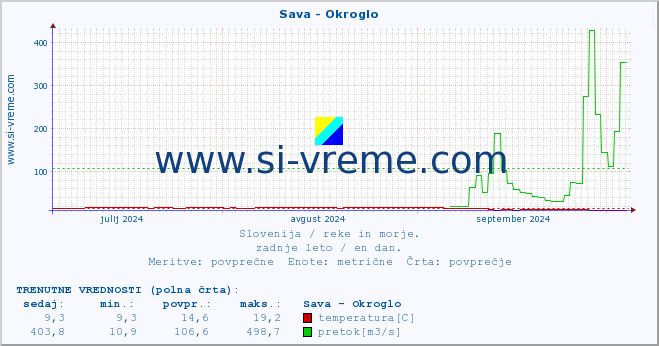 POVPREČJE :: Sava - Okroglo :: temperatura | pretok | višina :: zadnje leto / en dan.