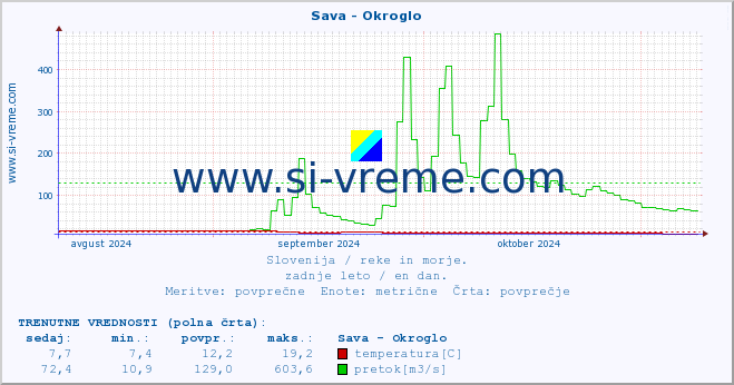 POVPREČJE :: Sava - Okroglo :: temperatura | pretok | višina :: zadnje leto / en dan.