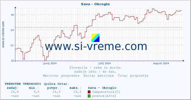 POVPREČJE :: Sava - Okroglo :: temperatura | pretok | višina :: zadnje leto / en dan.