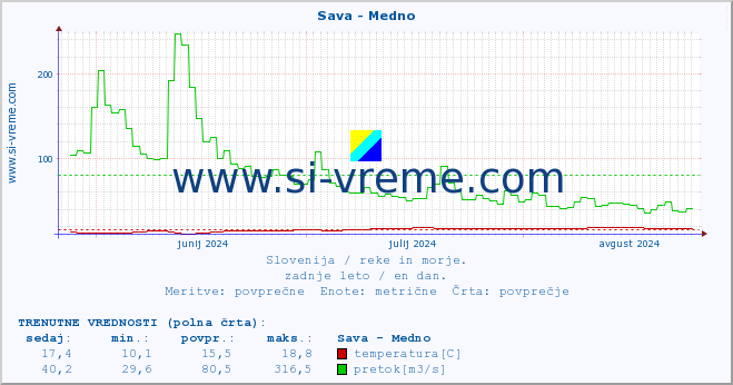 POVPREČJE :: Sava - Medno :: temperatura | pretok | višina :: zadnje leto / en dan.