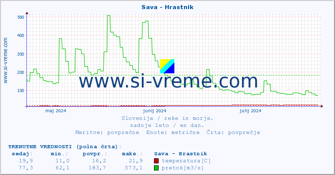 POVPREČJE :: Sava - Hrastnik :: temperatura | pretok | višina :: zadnje leto / en dan.