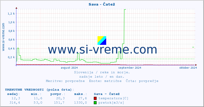 POVPREČJE :: Sava - Čatež :: temperatura | pretok | višina :: zadnje leto / en dan.