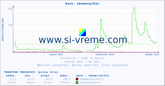 POVPREČJE :: Sava - Jesenice/Dol. :: temperatura | pretok | višina :: zadnje leto / en dan.