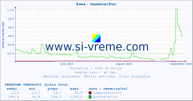 POVPREČJE :: Sava - Jesenice/Dol. :: temperatura | pretok | višina :: zadnje leto / en dan.