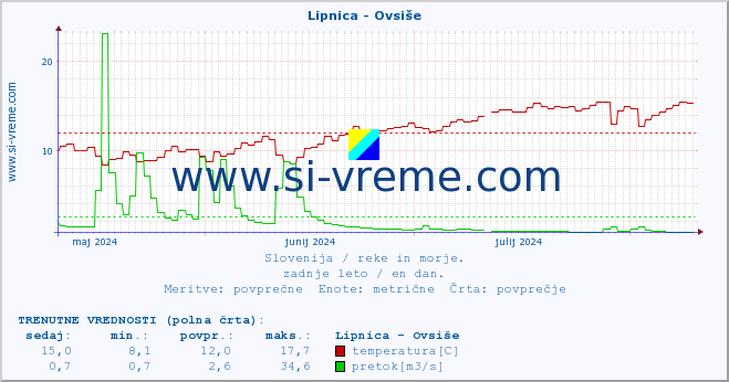 POVPREČJE :: Lipnica - Ovsiše :: temperatura | pretok | višina :: zadnje leto / en dan.