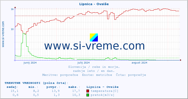 POVPREČJE :: Lipnica - Ovsiše :: temperatura | pretok | višina :: zadnje leto / en dan.