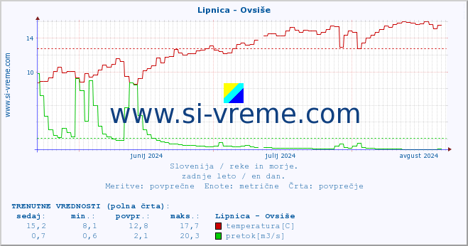 POVPREČJE :: Lipnica - Ovsiše :: temperatura | pretok | višina :: zadnje leto / en dan.