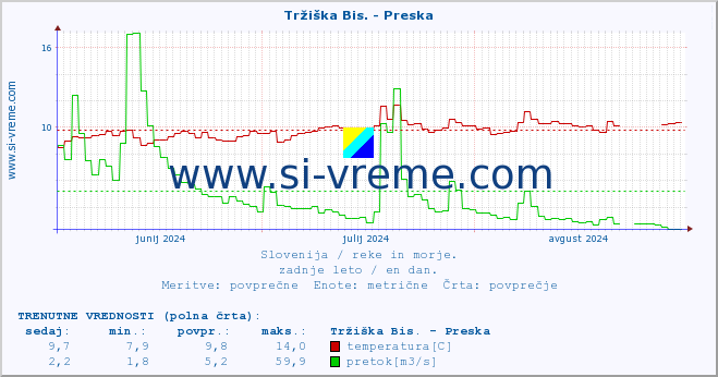 POVPREČJE :: Tržiška Bis. - Preska :: temperatura | pretok | višina :: zadnje leto / en dan.