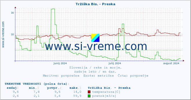 POVPREČJE :: Tržiška Bis. - Preska :: temperatura | pretok | višina :: zadnje leto / en dan.