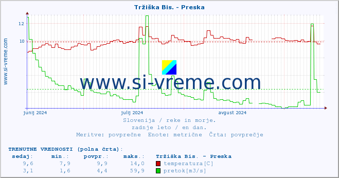 POVPREČJE :: Tržiška Bis. - Preska :: temperatura | pretok | višina :: zadnje leto / en dan.