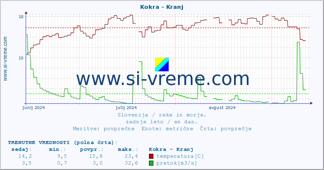 POVPREČJE :: Kokra - Kranj :: temperatura | pretok | višina :: zadnje leto / en dan.