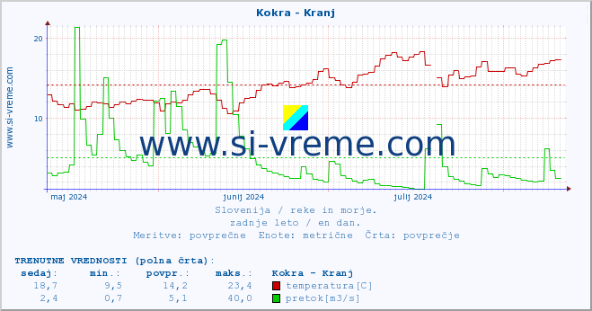 POVPREČJE :: Kokra - Kranj :: temperatura | pretok | višina :: zadnje leto / en dan.