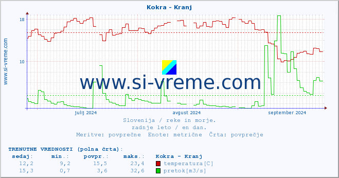 POVPREČJE :: Kokra - Kranj :: temperatura | pretok | višina :: zadnje leto / en dan.