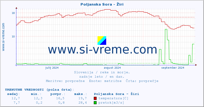 POVPREČJE :: Poljanska Sora - Žiri :: temperatura | pretok | višina :: zadnje leto / en dan.