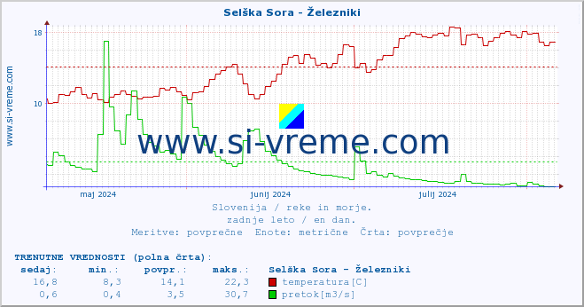 POVPREČJE :: Selška Sora - Železniki :: temperatura | pretok | višina :: zadnje leto / en dan.