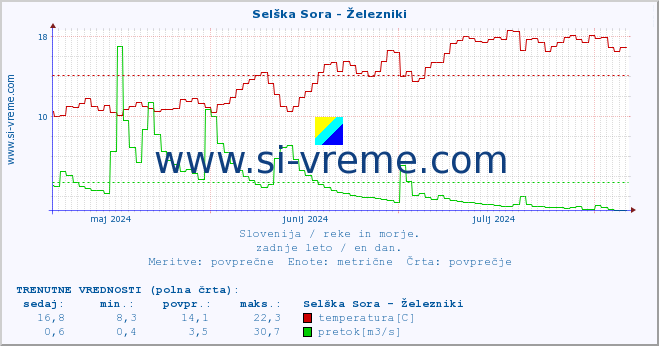 POVPREČJE :: Selška Sora - Železniki :: temperatura | pretok | višina :: zadnje leto / en dan.