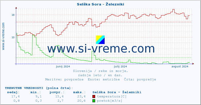 POVPREČJE :: Selška Sora - Železniki :: temperatura | pretok | višina :: zadnje leto / en dan.