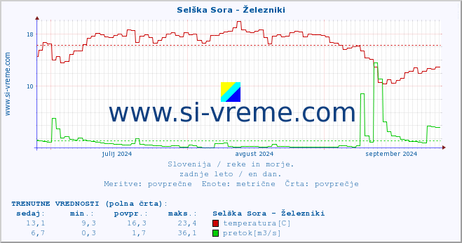 POVPREČJE :: Selška Sora - Železniki :: temperatura | pretok | višina :: zadnje leto / en dan.