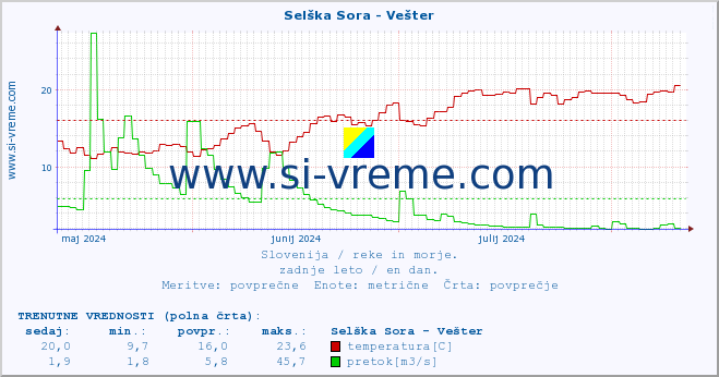 POVPREČJE :: Selška Sora - Vešter :: temperatura | pretok | višina :: zadnje leto / en dan.