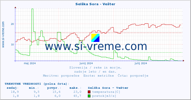 POVPREČJE :: Selška Sora - Vešter :: temperatura | pretok | višina :: zadnje leto / en dan.