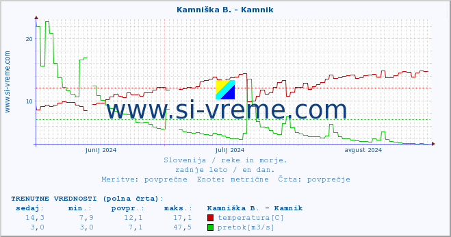 POVPREČJE :: Kamniška B. - Kamnik :: temperatura | pretok | višina :: zadnje leto / en dan.