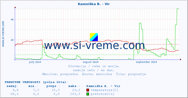 POVPREČJE :: Kamniška B. - Vir :: temperatura | pretok | višina :: zadnje leto / en dan.