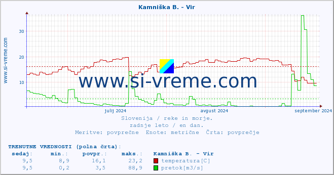 POVPREČJE :: Kamniška B. - Vir :: temperatura | pretok | višina :: zadnje leto / en dan.