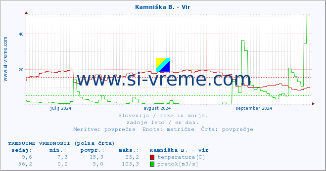 POVPREČJE :: Kamniška B. - Vir :: temperatura | pretok | višina :: zadnje leto / en dan.