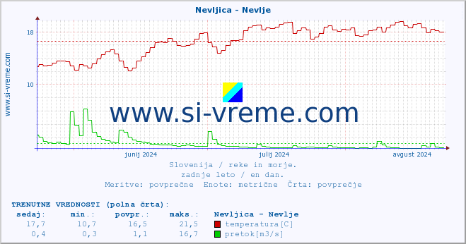 POVPREČJE :: Nevljica - Nevlje :: temperatura | pretok | višina :: zadnje leto / en dan.