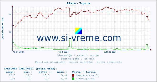 POVPREČJE :: Pšata - Topole :: temperatura | pretok | višina :: zadnje leto / en dan.