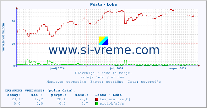 POVPREČJE :: Pšata - Loka :: temperatura | pretok | višina :: zadnje leto / en dan.