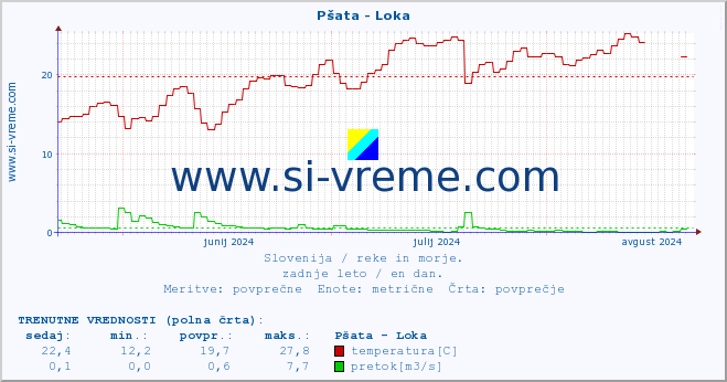 POVPREČJE :: Pšata - Loka :: temperatura | pretok | višina :: zadnje leto / en dan.