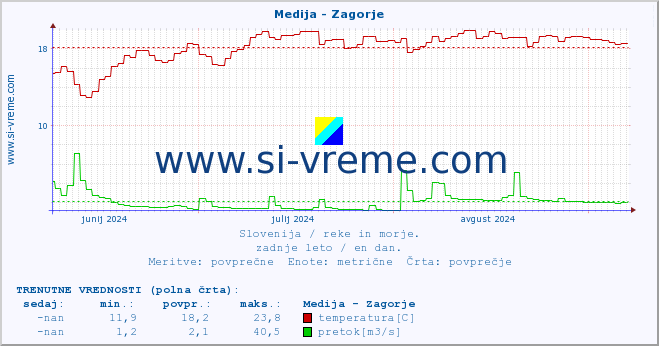 POVPREČJE :: Medija - Zagorje :: temperatura | pretok | višina :: zadnje leto / en dan.