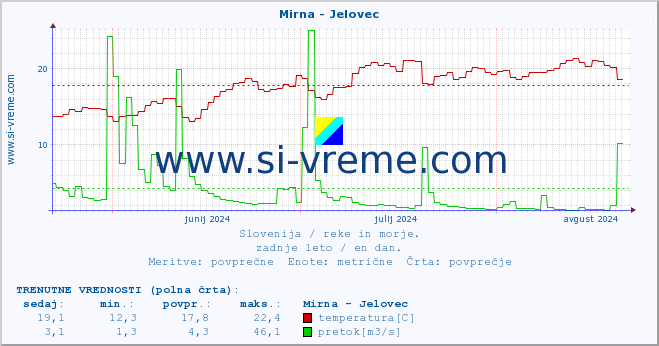 POVPREČJE :: Mirna - Jelovec :: temperatura | pretok | višina :: zadnje leto / en dan.