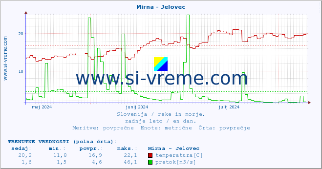 POVPREČJE :: Mirna - Jelovec :: temperatura | pretok | višina :: zadnje leto / en dan.