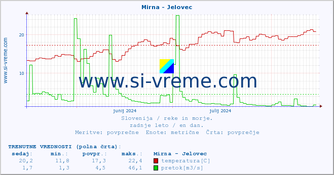 POVPREČJE :: Mirna - Jelovec :: temperatura | pretok | višina :: zadnje leto / en dan.