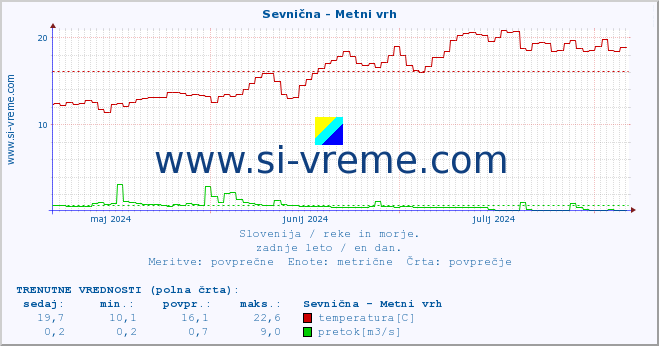 POVPREČJE :: Sevnična - Metni vrh :: temperatura | pretok | višina :: zadnje leto / en dan.