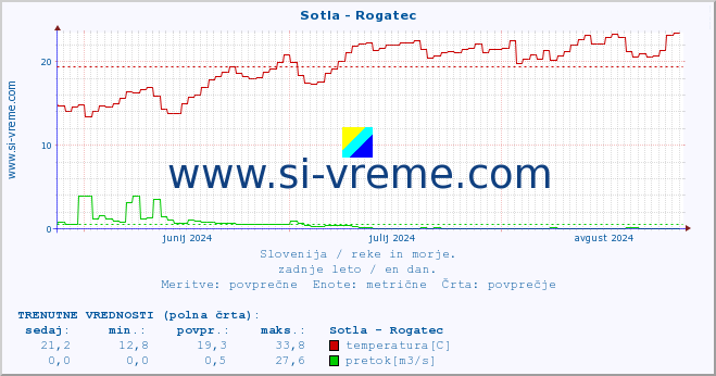 POVPREČJE :: Sotla - Rogatec :: temperatura | pretok | višina :: zadnje leto / en dan.