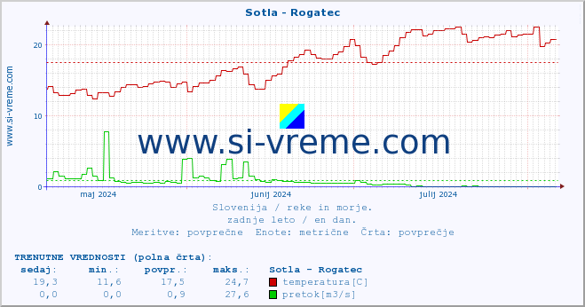 POVPREČJE :: Sotla - Rogatec :: temperatura | pretok | višina :: zadnje leto / en dan.