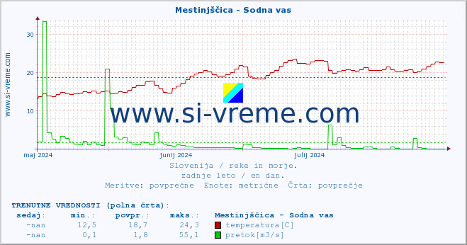 POVPREČJE :: Mestinjščica - Sodna vas :: temperatura | pretok | višina :: zadnje leto / en dan.