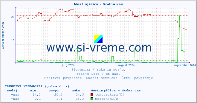 POVPREČJE :: Mestinjščica - Sodna vas :: temperatura | pretok | višina :: zadnje leto / en dan.