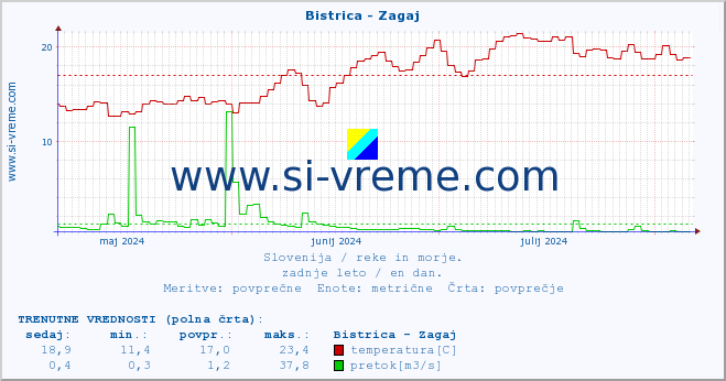 POVPREČJE :: Bistrica - Zagaj :: temperatura | pretok | višina :: zadnje leto / en dan.