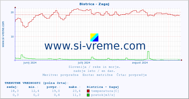 POVPREČJE :: Bistrica - Zagaj :: temperatura | pretok | višina :: zadnje leto / en dan.