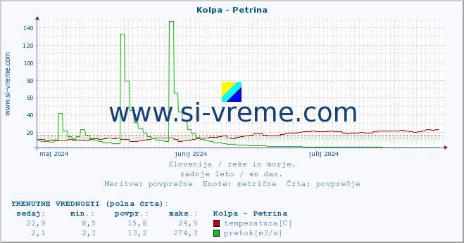 POVPREČJE :: Kolpa - Petrina :: temperatura | pretok | višina :: zadnje leto / en dan.