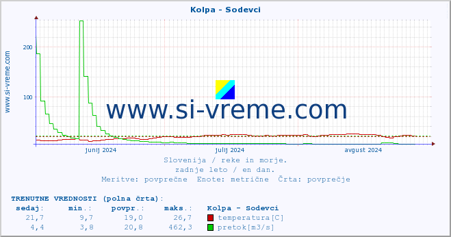 POVPREČJE :: Kolpa - Sodevci :: temperatura | pretok | višina :: zadnje leto / en dan.