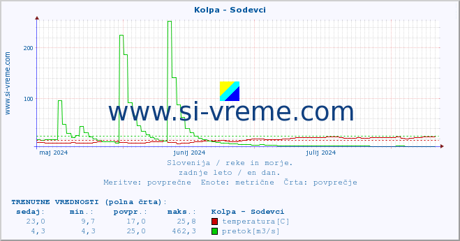 POVPREČJE :: Kolpa - Sodevci :: temperatura | pretok | višina :: zadnje leto / en dan.