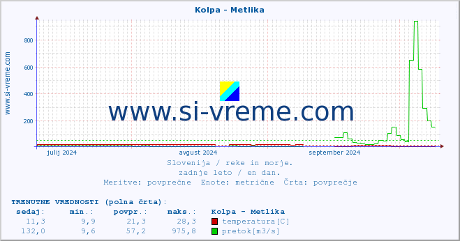 POVPREČJE :: Kolpa - Metlika :: temperatura | pretok | višina :: zadnje leto / en dan.