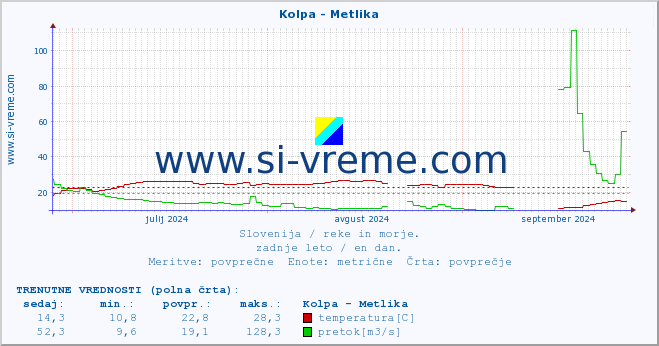 POVPREČJE :: Kolpa - Metlika :: temperatura | pretok | višina :: zadnje leto / en dan.