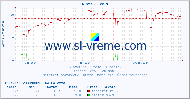 POVPREČJE :: Rinža - Livold :: temperatura | pretok | višina :: zadnje leto / en dan.